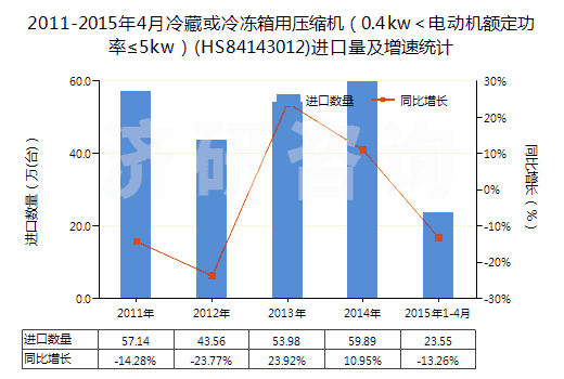 2011-2015年4月冷藏或冷凍箱用壓縮機（0.4kw＜電動機額定功率≤5kw）(HS84143012)進口量及增速統(tǒng)計